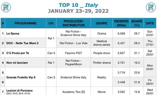 TOP 10 IN ITALY | January 23-29, 2022